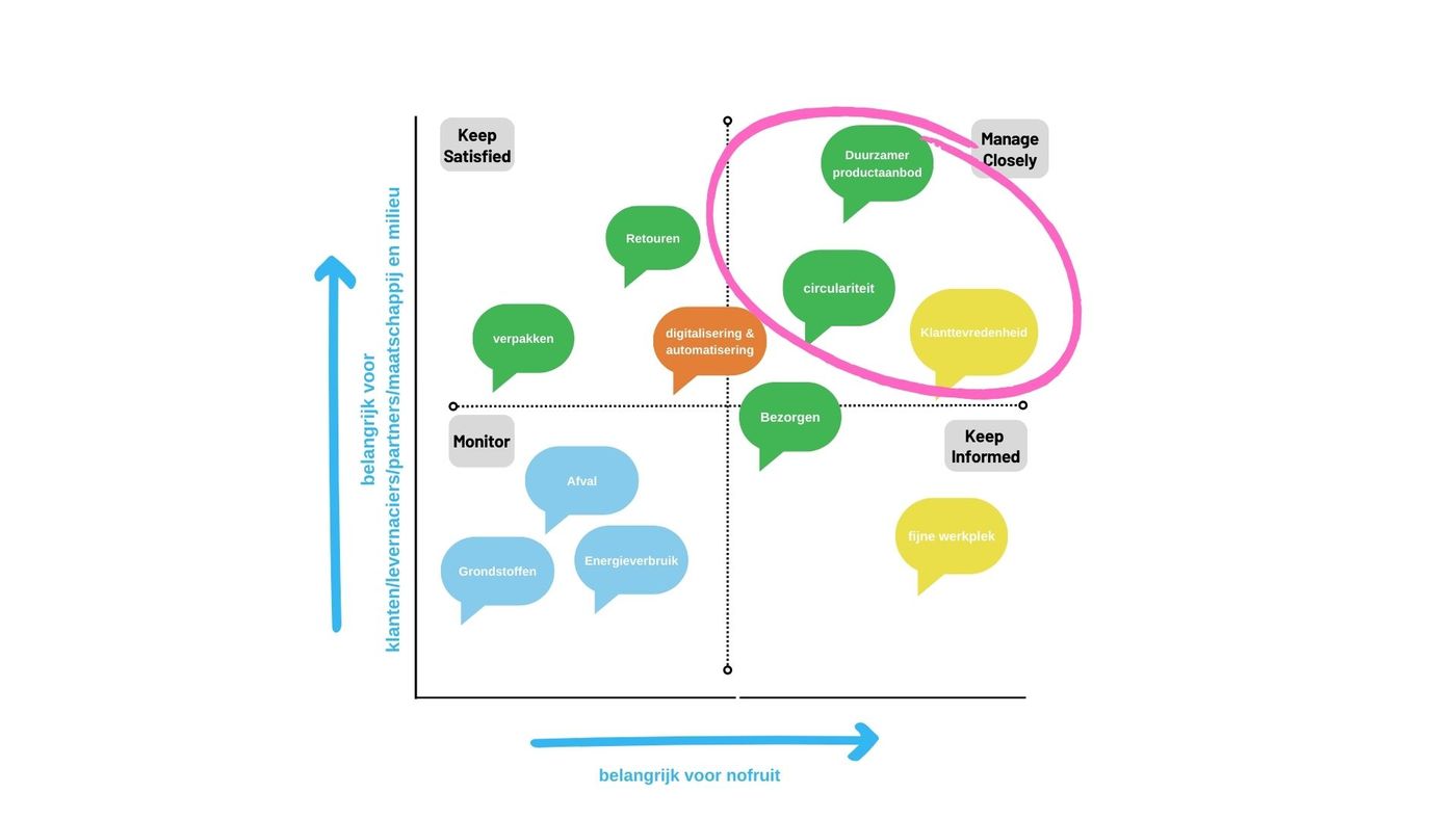 DOE.GOED - impact matrix nofruit (2)